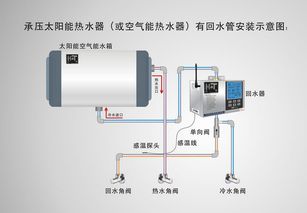 太陽能水管就兩根,一根是上冷水下熱水的,第二根是溢水管,第一根要接